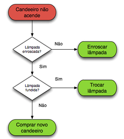 Assim sendo, todos nós, mesmo sem saber, utilizamos algoritmos em nosso dia a dia. Por exemplo, se seguirmos o algoritmo de uma receita de bolo corretamente, conseguiremos preparar o bolo.

É importante notar que o algoritmo tem um fluxo que pode seguir diferentes caminhos dependendo da situação em que se encontra. Outro aspecto interessante é que o algoritmo é finito, uma hora ele tem que acabar! Vejamos outro exemplo, dessa vez com uma representação visual: Como trocar uma lâmpada?

OS losangos representam as decisões que são tomadas para executar um ou outro passo. Ao final, a lâmpada tem que estar funcionando.
