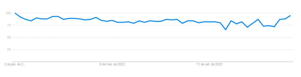 Google Trends: pesquisa do termo "carro"  durante o ano de 2023. 