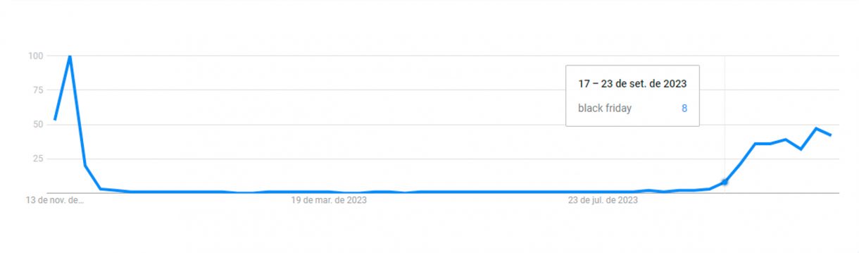 Google Trends: pesquisa do termo "black friday" durante o ano de 2023. 